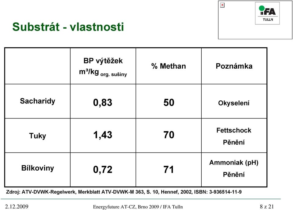 Pěnění Bílkoviny 0,72 71 Ammoniak (ph) Pěnění Zdroj: ATV-DVWK-Regelwerk,