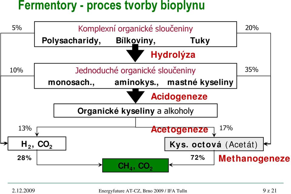 4, CO 2 Hydrolýza Jednoduché organické sloučeniny monosach., aminokys.