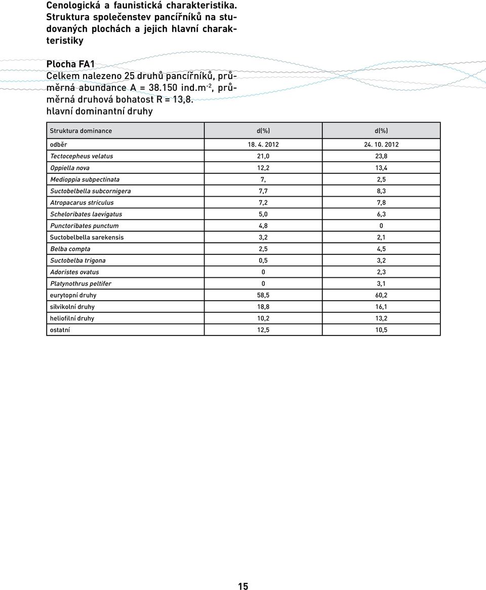 m -2, průměrná druhová bohatost R = 13,8. hlavní dominantní druhy Struktura dominance d(%) d(%) odběr 18. 4. 2012 24. 10.