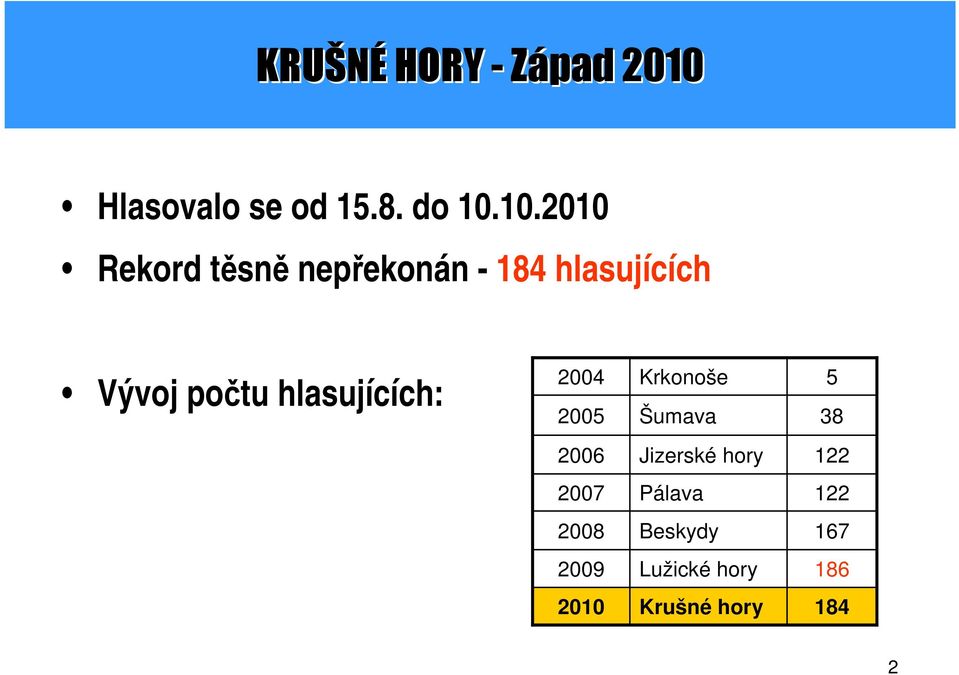 počtu hlasujících: 2004 2005 Krkonoše Šumava 5 38 2006