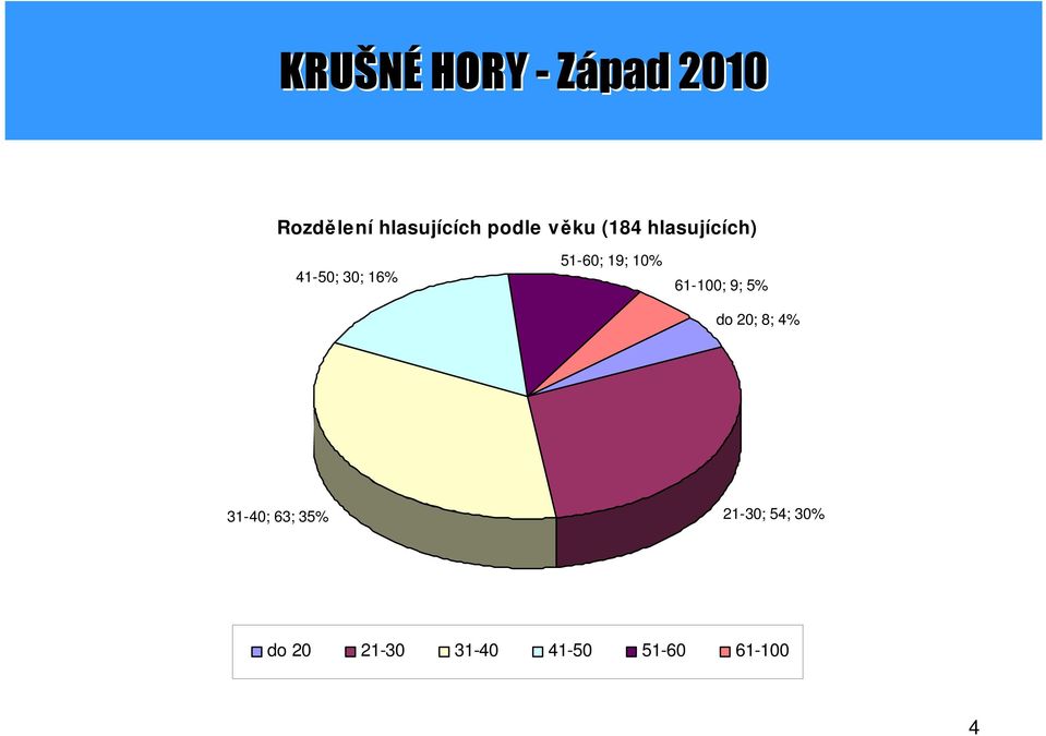 61-100; 9; 5% do 20; 8; 4% 31-40; 63; 35%