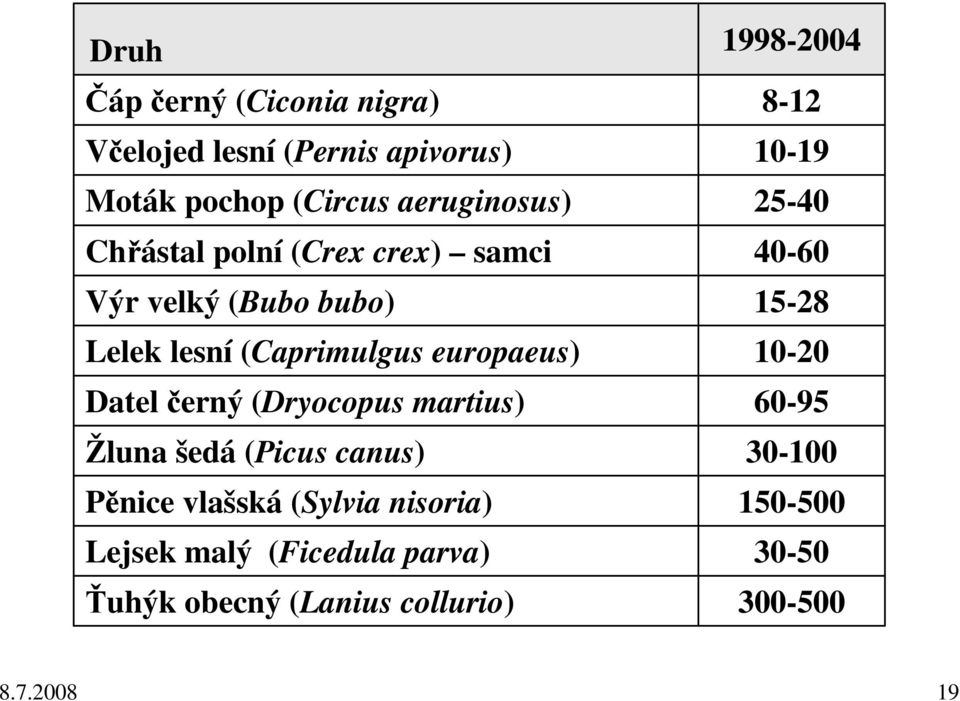 martius) Žluna šedá (Picus canus) Pěnice vlašská (Sylvia nisoria) Lejsek malý (Ficedula parva) Ťuhýk obecný