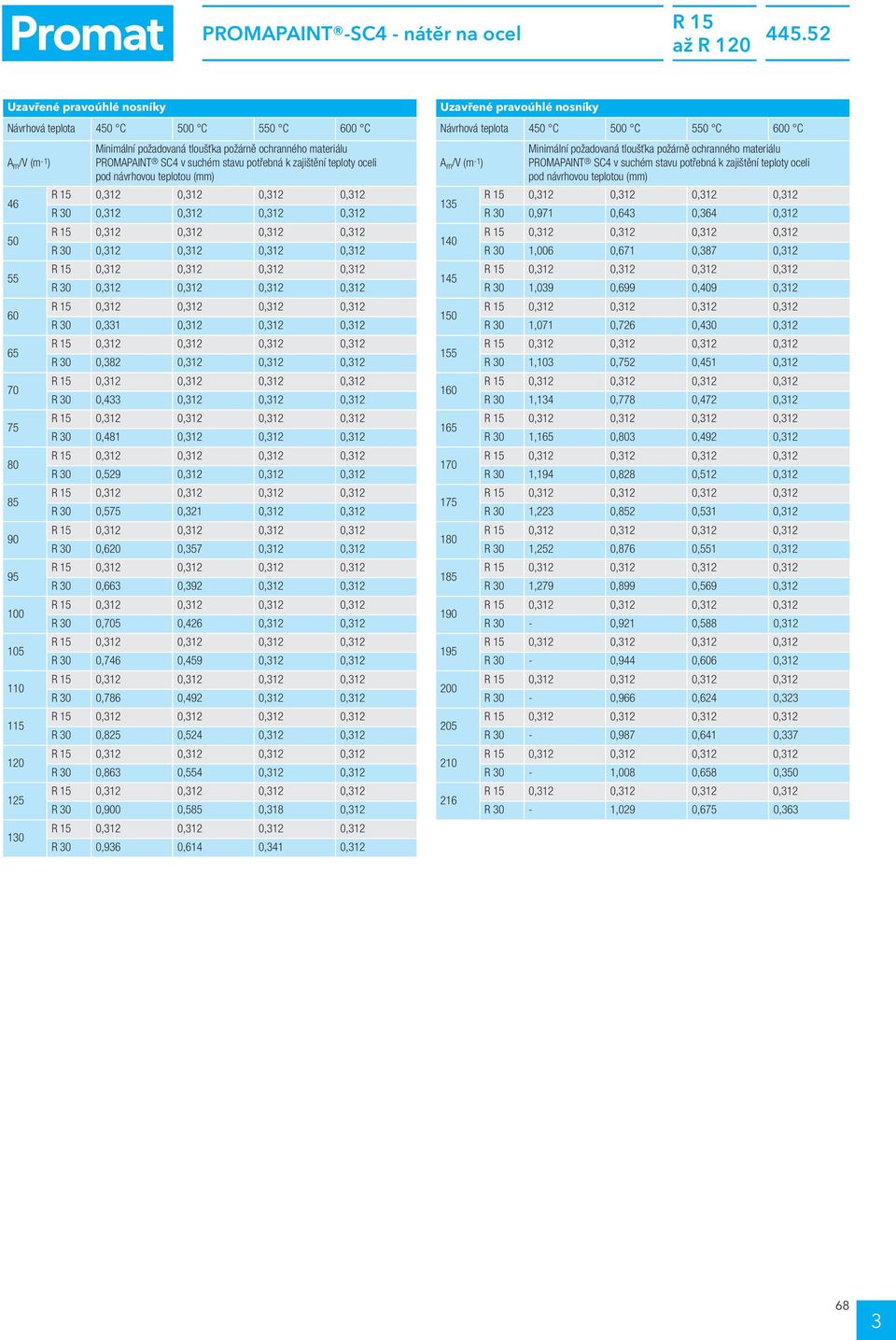 PROMAPAINT SC v suchém savu pořebná k zajišění eploy oceli po návrhovou eploou (mm) R 0 0, 0, 0, 0, R 0 0, 0, 0, 0, R 0 0, 0, 0, 0, R 0 0, 0, 0, 0, R 0 0,8 0, 0, 0, R 0 0, 0, 0, 0, R 0 0,8 0, 0, 0, R