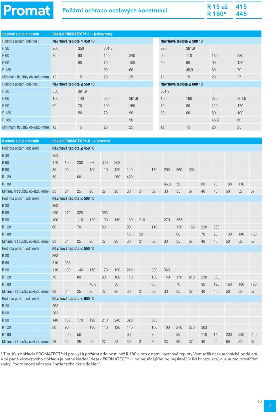 0 60 70 6,9 R 90 60 70 00 50 70 90 0 70 R 0 50 70 90 50 60 80 00 R 80 50 5,9 60 Minimální loušťky obklau (mm) 5 0 5 5 0 5 Ocelový sloup a nosník Obkla PROMATECT -H - vícevrsvý Honoa požární oolnosi
