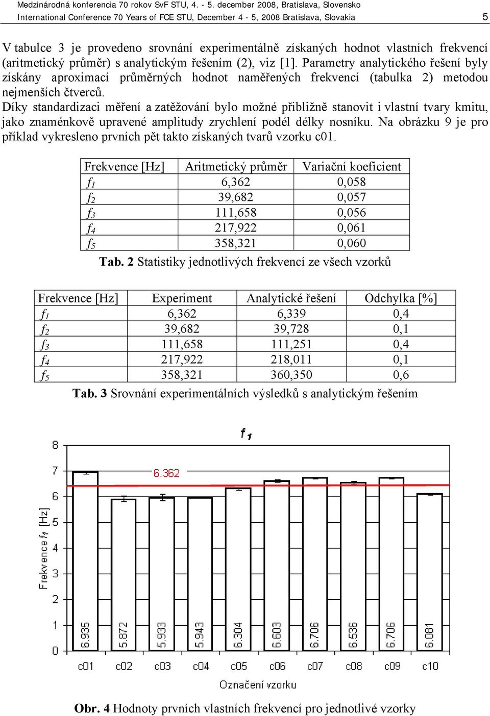 Díky standardizaci měření a zatěžování bylo možné přibližně stanovit i vlastní tvary kmitu, jako znaménkově upravené amplitudy zrychlení podél délky nosníku.