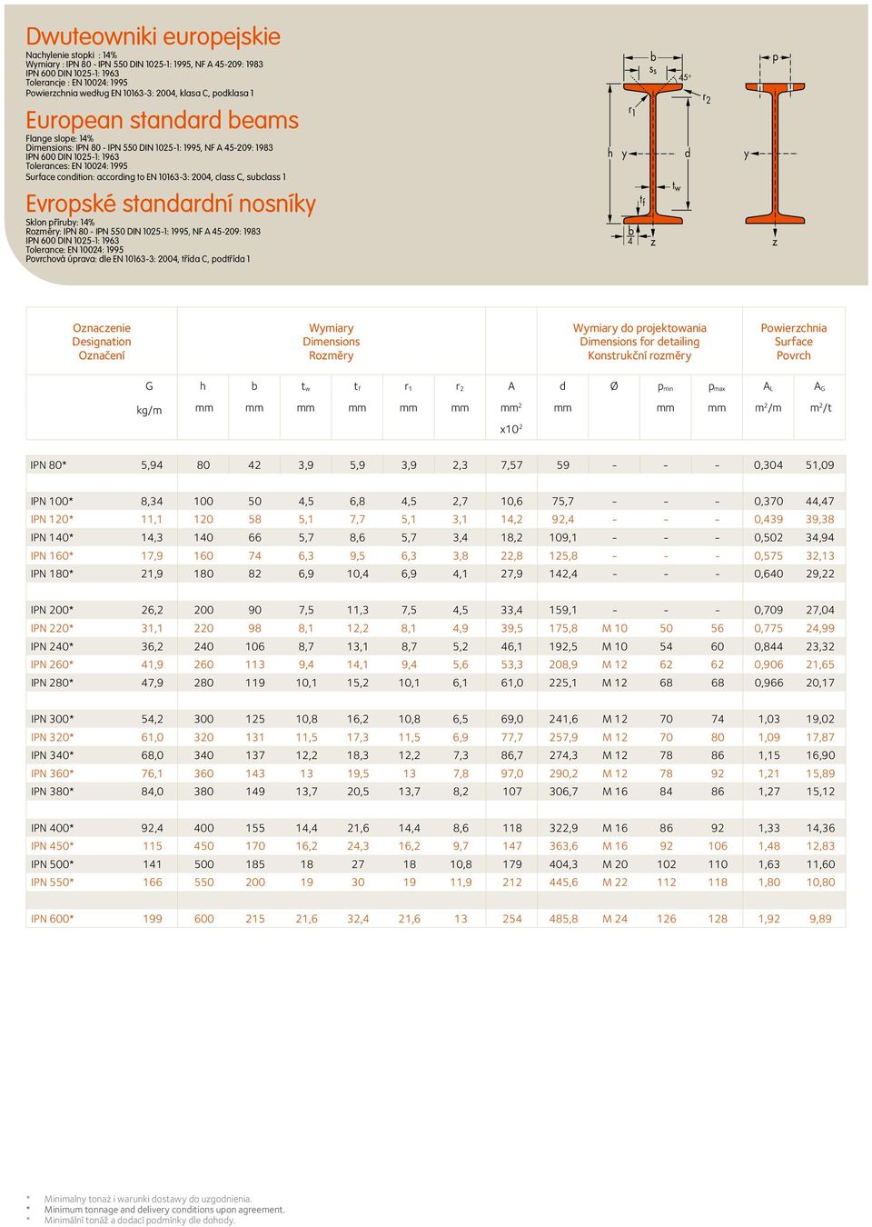 C, sclass 1 Eropské sandardní nosník Sklon přír: 14% Roměr: IPN 80 - IPN 550 DIN 1025-1: 1995, NF A 45-209: 1983 IPN 600 DIN 1025-1: 1963 Tolerance: EN 10024: 1995 Porcoá úpraa: dle EN 10163-3: 2004,