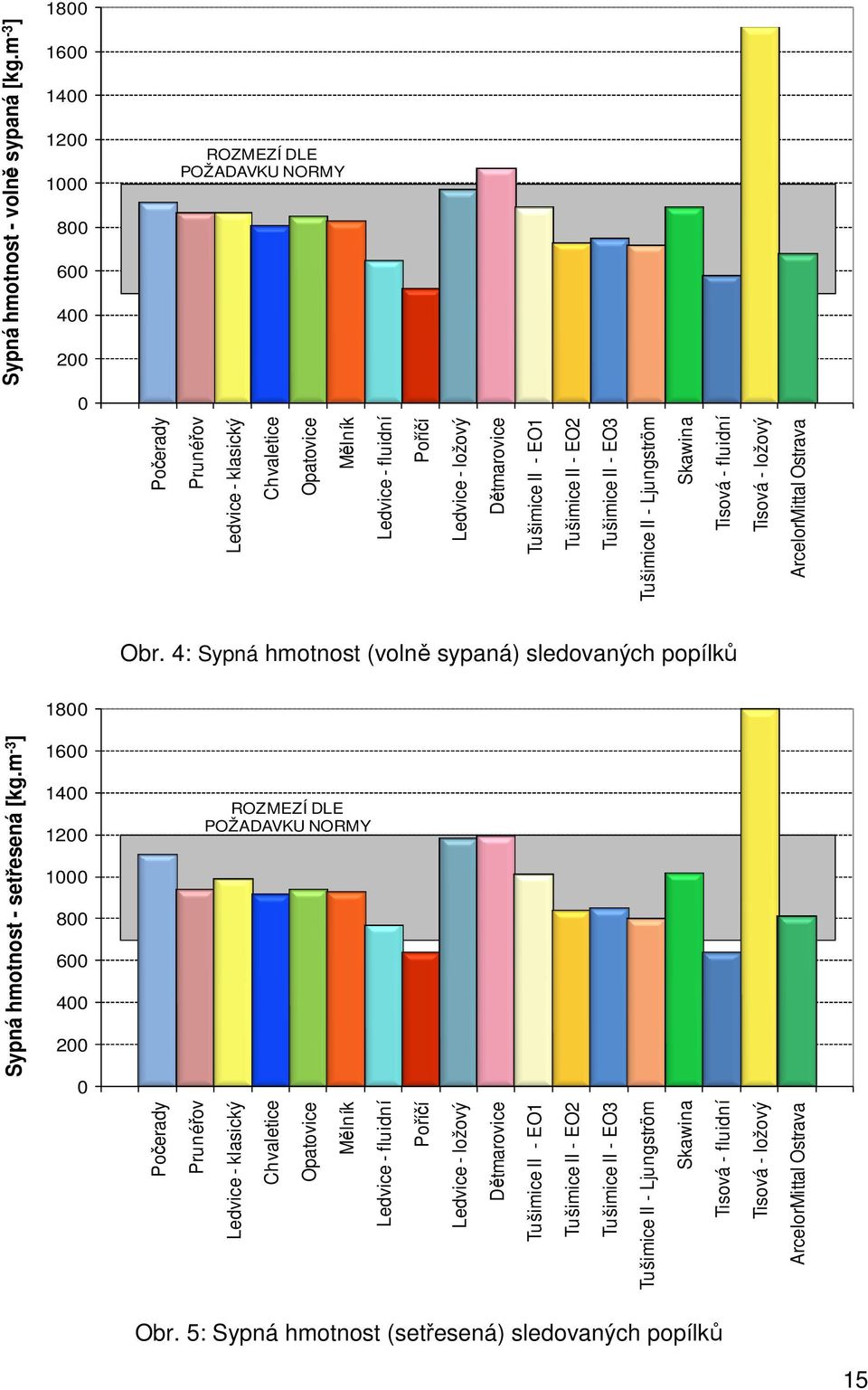 4: Sypná hmotnost (volně sypaná) sledovaných popílků 1800 Sypná hmotnost - setřesená [kg.