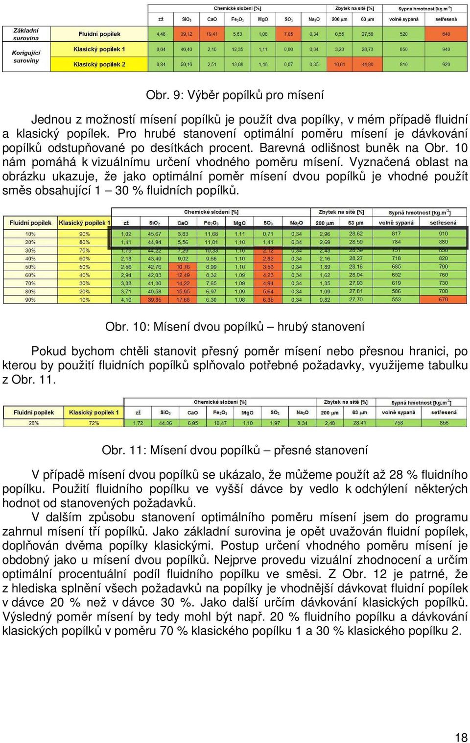 Vyznačená oblast na obrázku ukazuje, že jako optimální poměr mísení dvou popílků je vhodné použít směs obsahující 1 30 % fluidních popílků. Obr.