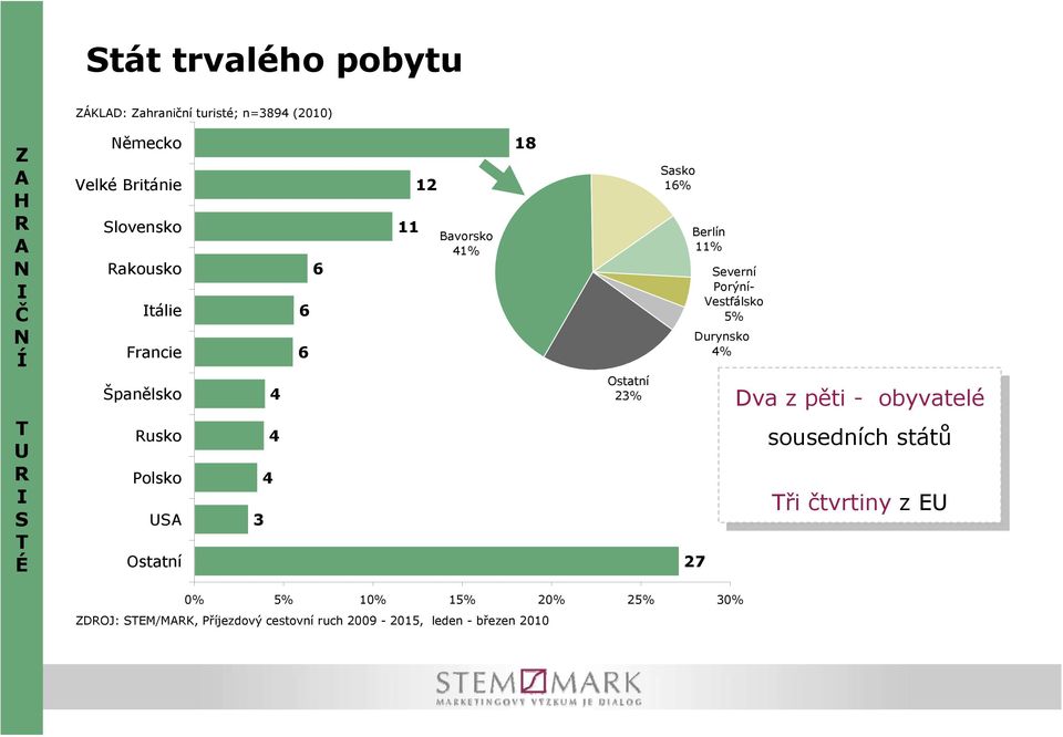 Polsko USA Ostatní 4 4 4 3 Ostatní 23% 27 Dva Dva z z pěti pěti -- obyvatelé obyvatelé sousedních sousedních států států ři