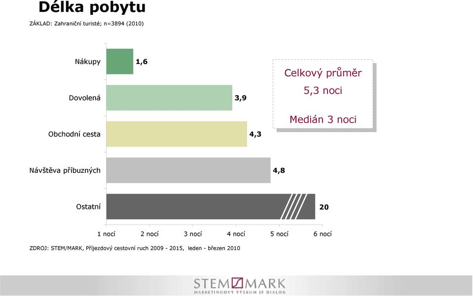 Medián 3 noci noci ávštěva příbuzných 4,8 Ostatní 20 1 nocí 2 nocí 3 nocí 4