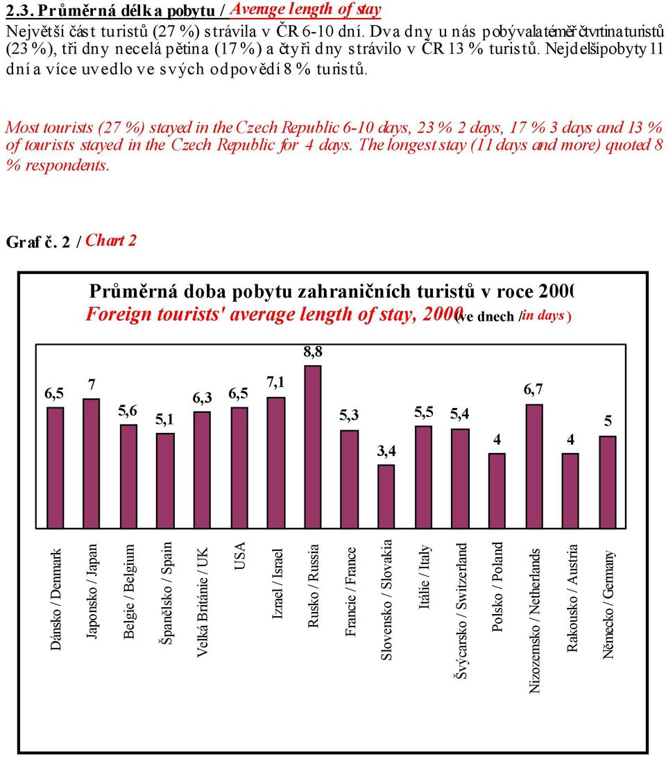 Most tourists (27 %) stayed in the Czech Republic 6-10 days, 23 % 2 days, 17 % 3 days and 13 % of tourists stayed in the Czech Republic for 4 days.