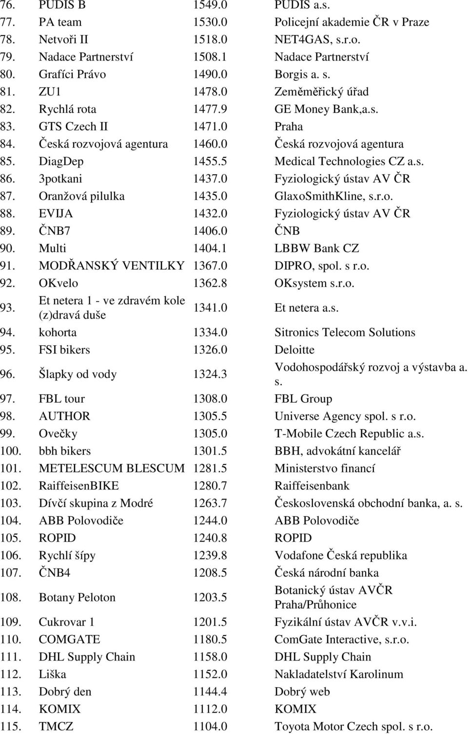 5 Medical Technologies CZ a.s. 86. 3potkani 1437.0 Fyziologický ústav AV ČR 87. Oranžová pilulka 1435.0 GlaxoSmithKline, s.r.o. 88. EVIJA 1432.0 Fyziologický ústav AV ČR 89. ČNB7 1406.0 ČNB 90.