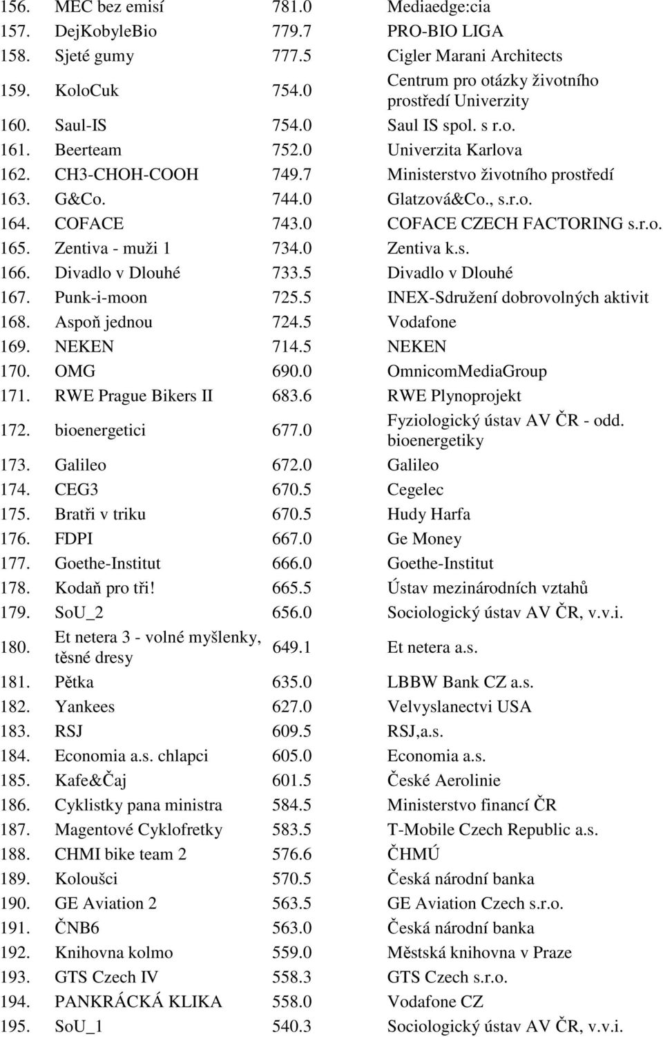 0 COFACE CZECH FACTORING s.r.o. 165. Zentiva - muži 1 734.0 Zentiva k.s. 166. Divadlo v Dlouhé 733.5 Divadlo v Dlouhé 167. Punk-i-moon 725.5 INEX-Sdružení dobrovolných aktivit 168. Aspoň jednou 724.