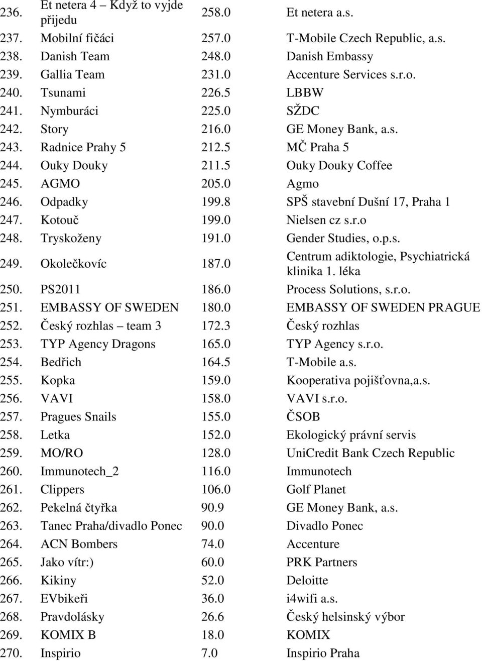 8 SPŠ stavební Dušní 17, Praha 1 247. Kotouč 199.0 Nielsen cz s.r.o 248. Tryskoženy 191.0 Gender Studies, o.p.s. 249. Okolečkovíc 187.0 Centrum adiktologie, Psychiatrická klinika 1. léka 250.