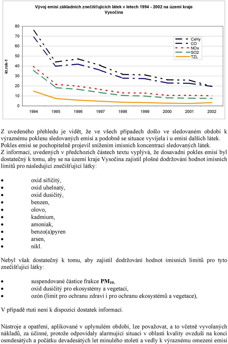 sledovaných emisí a podobně se situace vyvíjela i u emisí dalších látek. Pokles emisí se pochopitelně projevil snížením imisních koncentrací sledovaných látek.