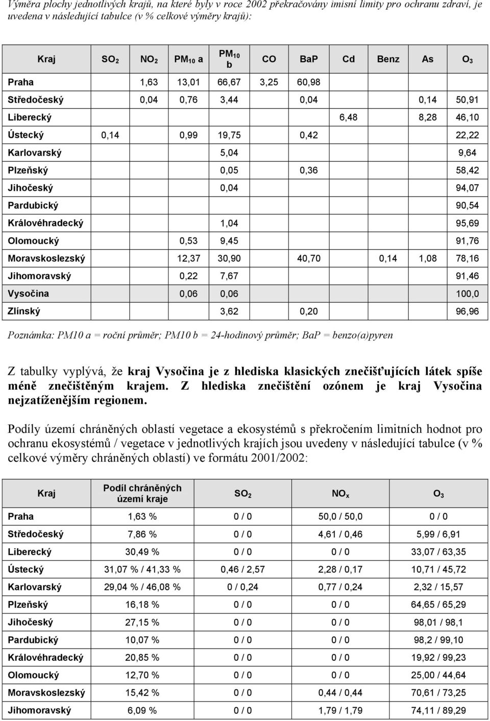 0,36 58,42 Jihočeský 0,04 94,07 Pardubický 90,54 Královéhradecký 1,04 95,69 Olomoucký 0,53 9,45 91,76 Moravskoslezský 12,37 30,90 40,70 0,14 1,08 78,16 Jihomoravský 0,22 7,67 91,46 Vysočina 0,06 0,06