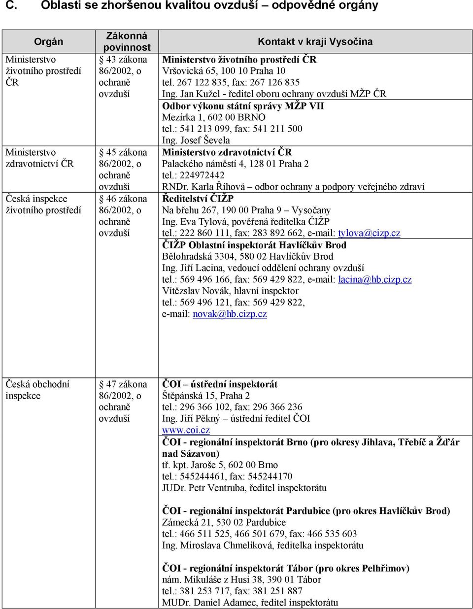 267 122 835, fax: 267 126 835 Ing. Jan Kužel - ředitel oboru ochrany ovzduší MŽP ČR Odbor výkonu státní správy MŽP VII Mezírka 1, 602 00 BRNO tel.: 541 213 099, fax: 541 211 500 Ing.