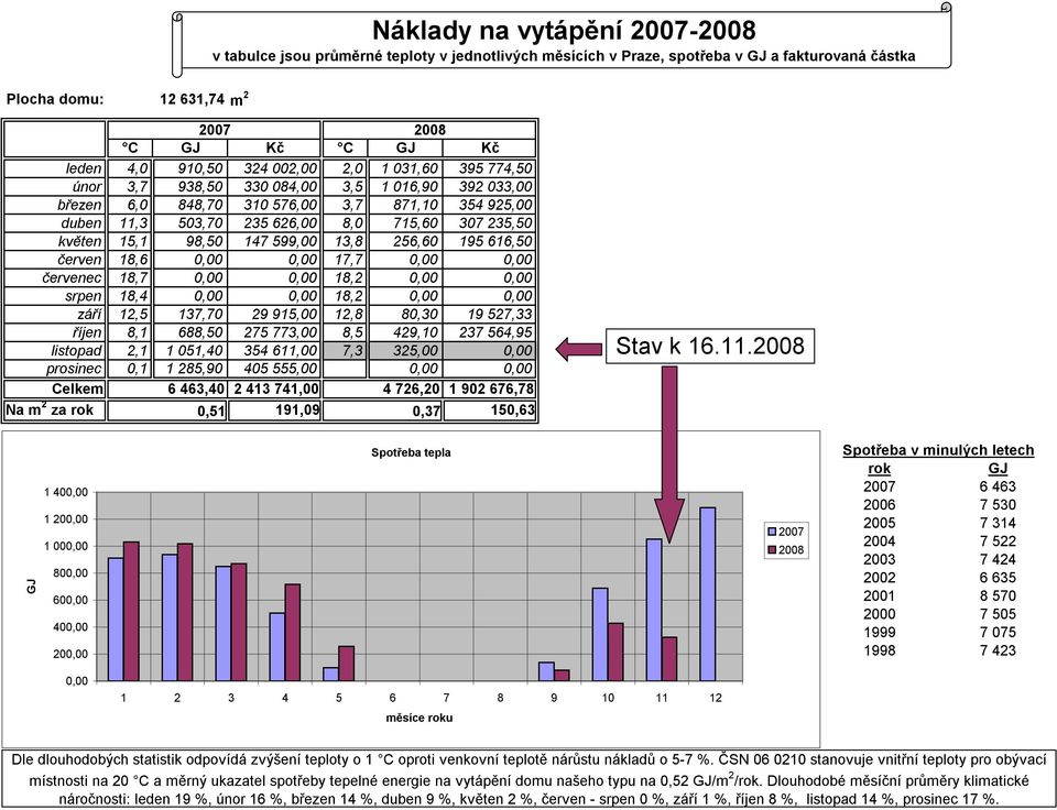 98,50 147 599,00 13,8 256,60 195 616,50 červen 18,6 0,00 0,00 17,7 0,00 0,00 červenec 18,7 0,00 0,00 18,2 0,00 0,00 srpen 18,4 0,00 0,00 18,2 0,00 0,00 září 12,5 137,70 29 915,00 12,8 80,30 19 527,33