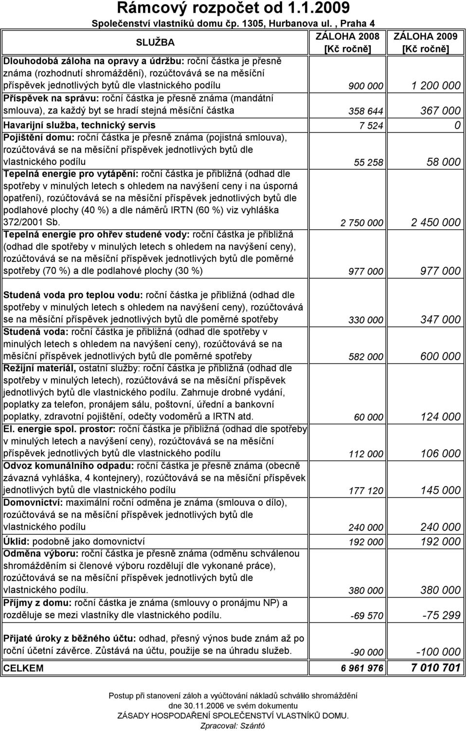 jednotlivých bytů dle vlastnického podílu 900 000 1 200 000 Příspěvek na správu: roční částka je přesně známa (mandátní smlouva), za každý byt se hradí stejná měsíční částka 358 644 367 000 Havarijní