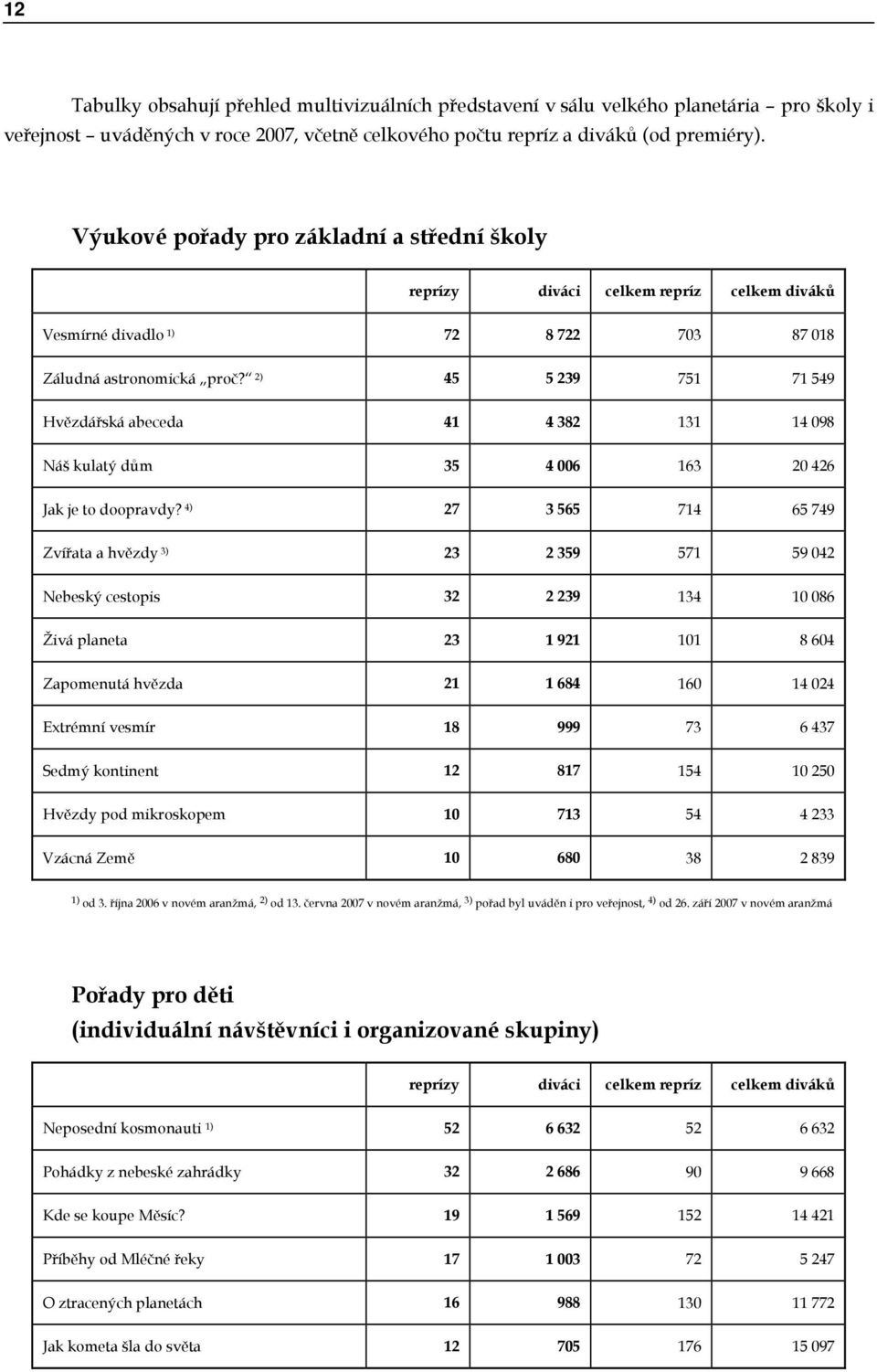 2) 45 5 239 751 71 549 Hvězdářská abeceda 41 4 382 131 14 098 Náš kulatý dům 35 4 006 163 20 426 Jak je to doopravdy?