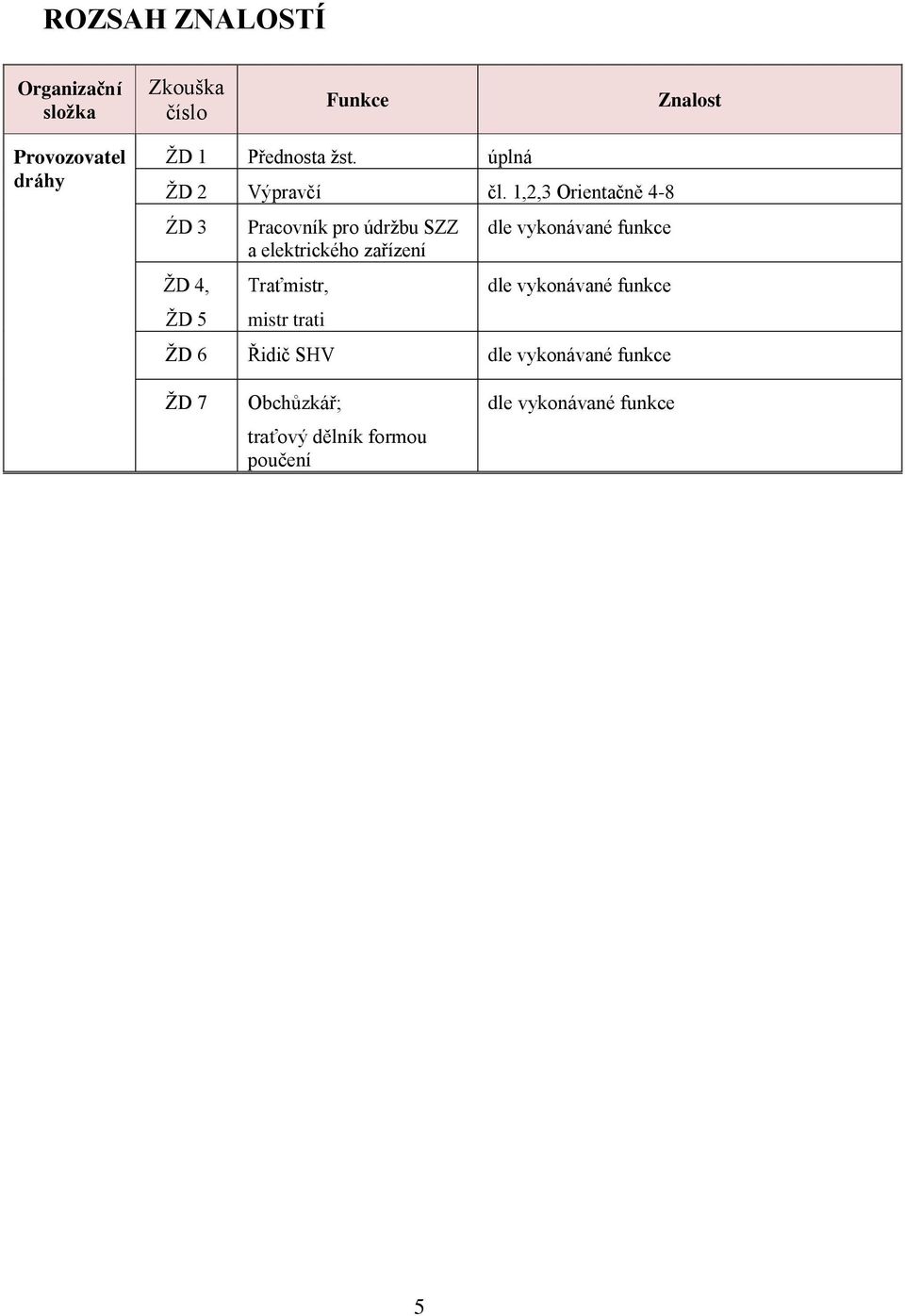 1,2,3 Orientačně 4-8 ŹD 3 ŽD 4, ŽD 5 Pracovník pro údržbu SZZ a elektrického zařízení Traťmistr,