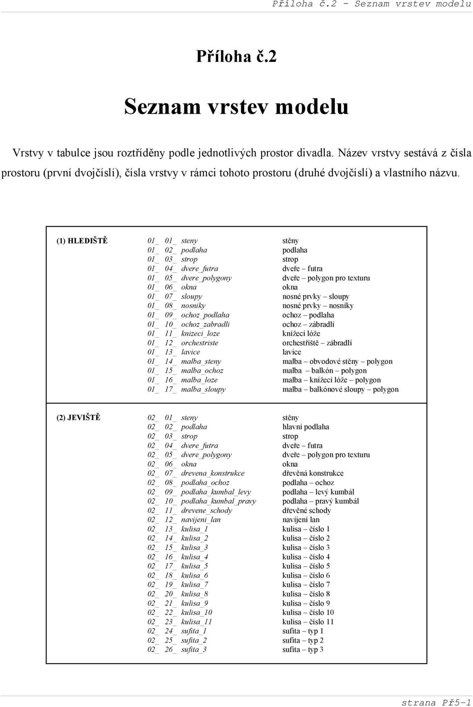 (1) HLEDIŠ TĚ 01_ 01_ steny stěny 01_ 02_ podlaha podlaha 01_ 03_ strop strop 01_ 04_ dvere_futra dveře futra 01_ 05_ dvere_polygony dveře polygon pro texturu 01_ 06_ okna okna 01_ 07_ sloupy nosné