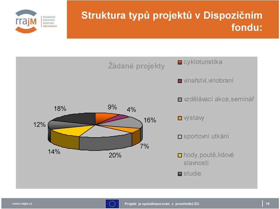 vzdělávací akce,seminář 12% 18% 9% 4% 16% výstavy