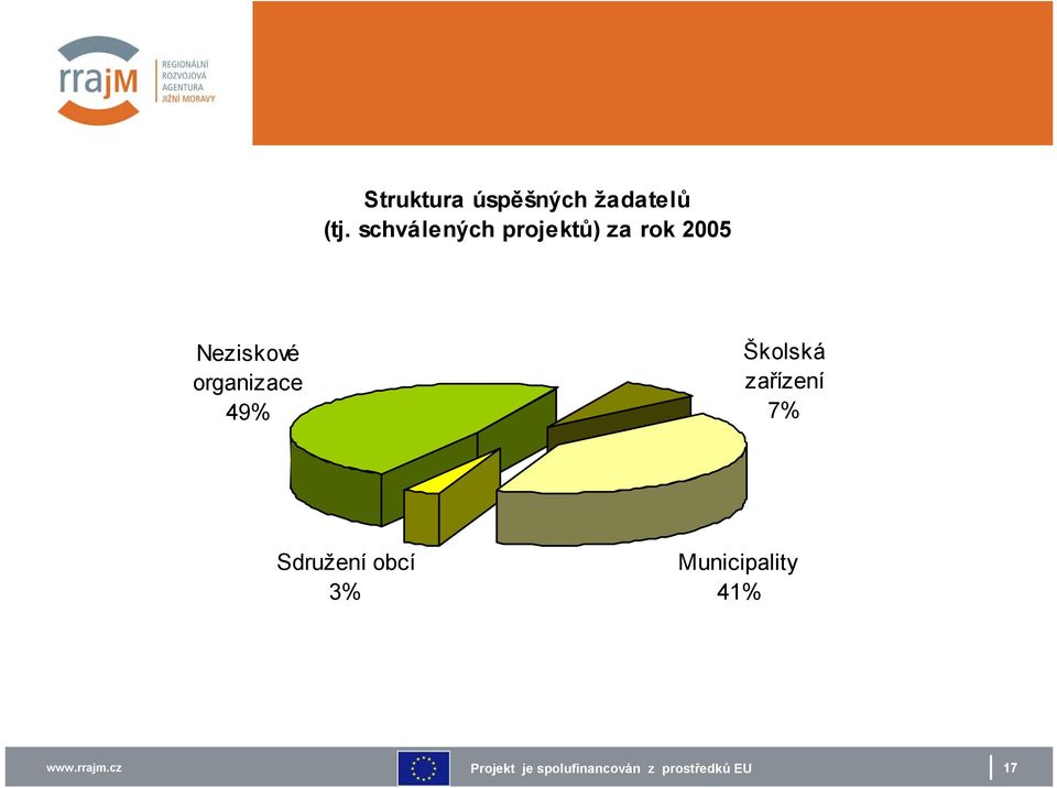 Neziskové organizace 49% Školská