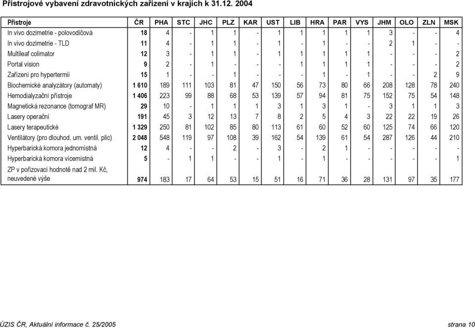 colimator 12 3-1 1-1 1 1 1 1 - - - 2 Portal vision 9 2-1 - - - 1 1 1 1 - - - 2 Zařízení pro hypertermii 15 1 - - 1 - - - 1-1 - - 2 9 Biochemické analyzátory (automaty) 1 610 189 111 103 81 47 150 56