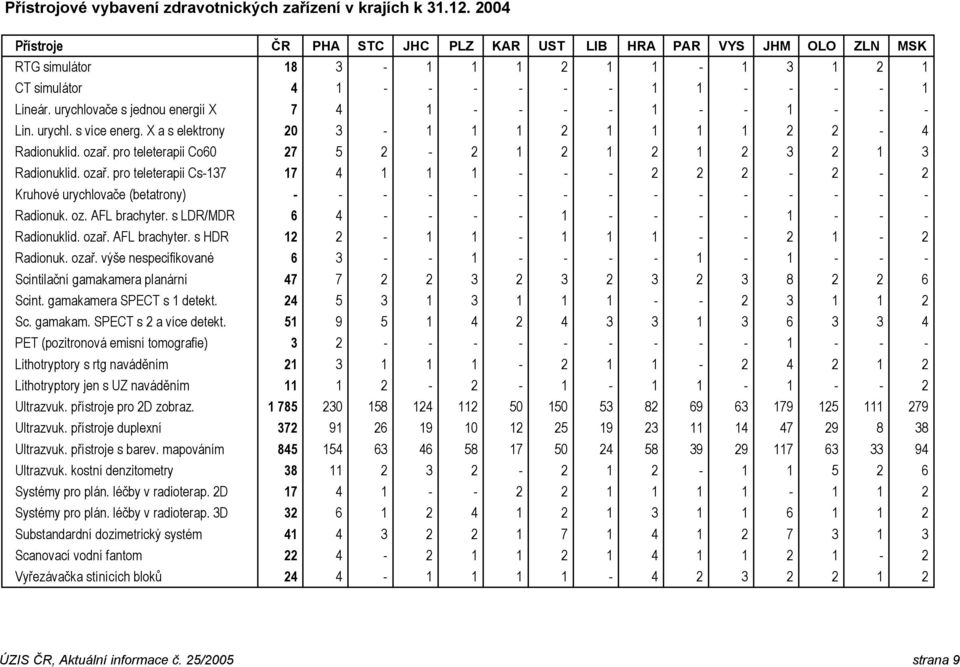 urychlovače s jednou energií X 7 4 1 - - - - 1 - - 1 - - - Lin. urychl. s více energ. X a s elektrony 20 3-1 1 1 2 1 1 1 1 2 2-4 Radionuklid. ozař.