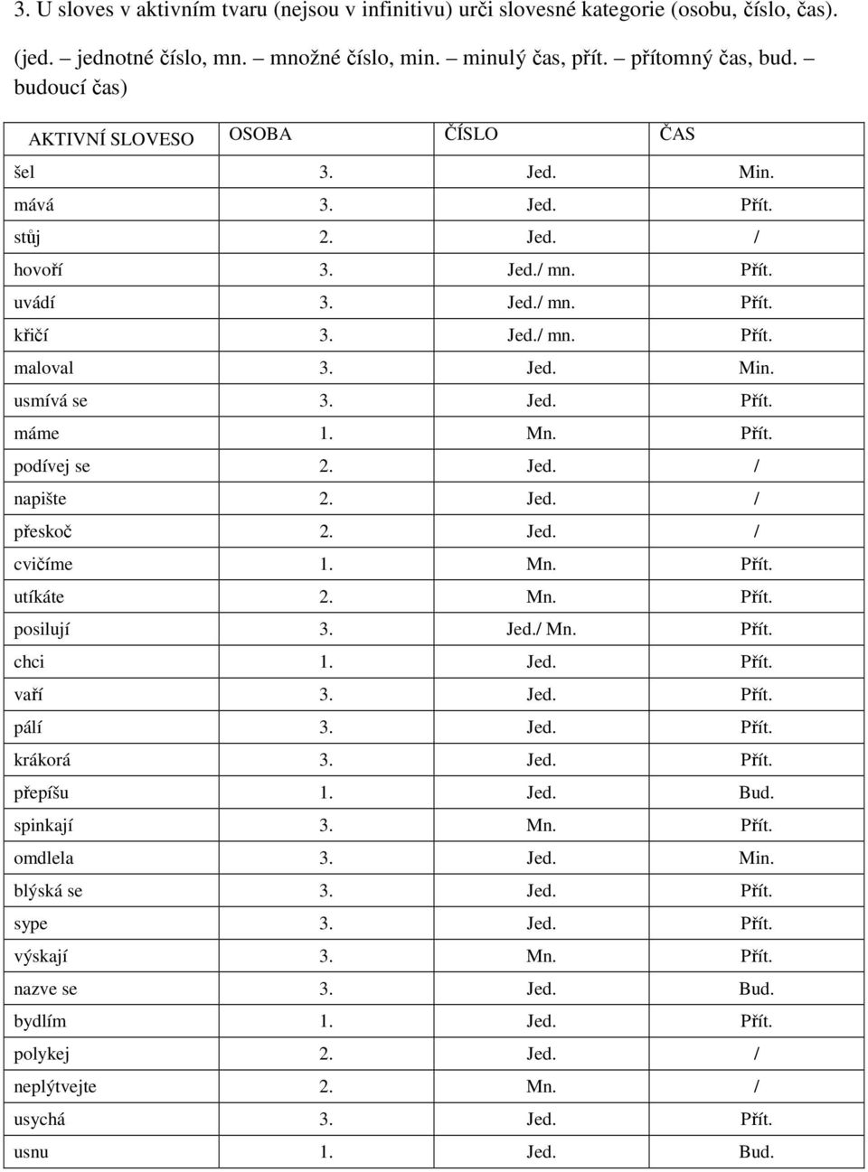 Jed. Přít. máme 1. Mn. Přít. podívej 2. Jed. / napište 2. Jed. / přeskoč 2. Jed. / cvičíme 1. Mn. Přít. utíkáte 2. Mn. Přít. posilují 3. Jed./ Mn. Přít. chci 1. Jed. Přít. vaří 3. Jed. Přít. pálí 3.