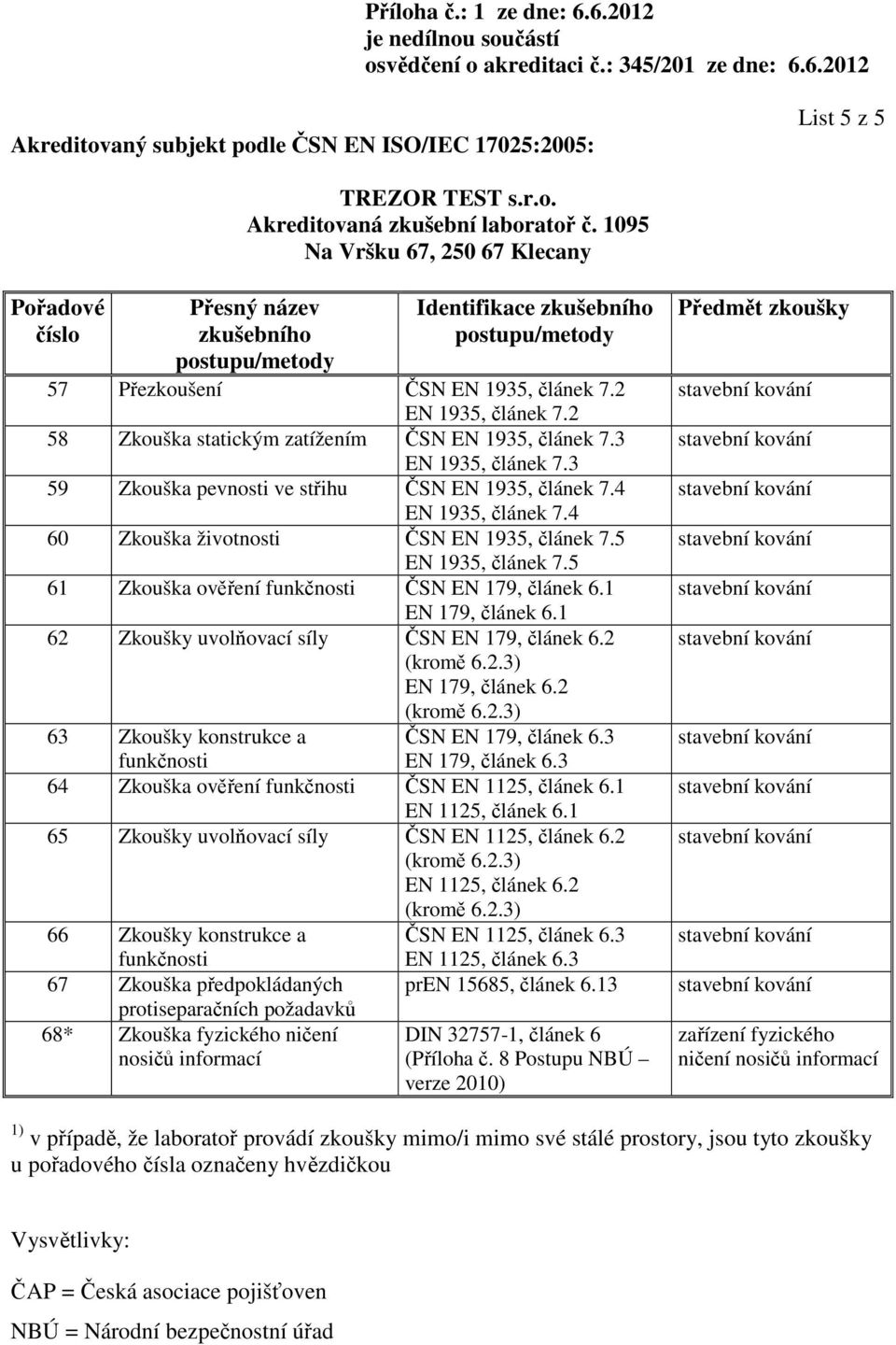 1 62 Zkoušky uvolňovací síly ČSN EN 179, článek 6.2 EN 179, článek 6.2 63 Zkoušky konstrukce a ČSN EN 179, článek 6.3 funkčnosti EN 179, článek 6.3 64 Zkouška ověření funkčnosti ČSN EN 1125, článek 6.