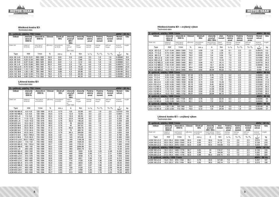 ACA 90 S-8 0,37 / 0,44 690 / 828 62,8 0,61 1,5 5,12 4,0 1,8 1,9 0,00060 12,1 ACA 90 L-8 0,55 / 0,66 690 / 828 63,5 0,61 2,2 7,61 4,0 1,8 2,0 0,00075 13,7 ACA 100 LA-8 0,75 / 0,90 700 / 840 72,1 0,67