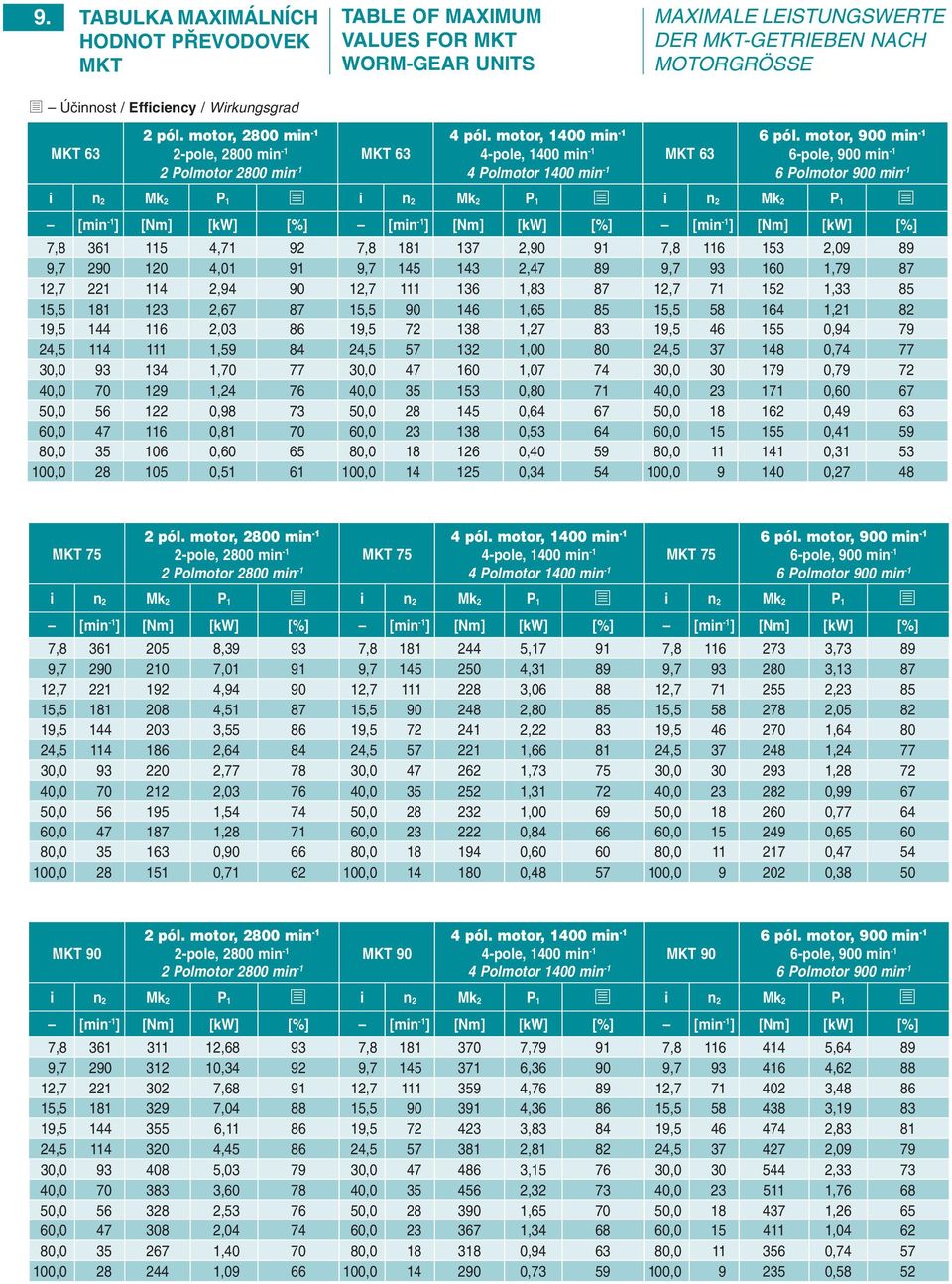 motor, 900 mn -1 6-pole, 900 mn -1 6 Polmotor 900 mn -1 n 2 P 1 - n 2 P 1 - n 2 P 1 - [kw] [%] [kw] [%] [kw] [%] 7,8 361 115 4,71 92 7,8 181 137 2,90 91 7,8 116 153 2,09 89 9,7 290 120 4,01 91 9,7