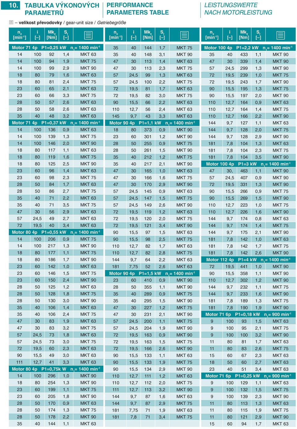 Motor 71 4p P1=0,37 kw n 1 14 100 136 0,9 MKT 63 14 100 139 1,3 MKT 75 14 100 146 2,0 MKT 90 18 80 117 1,1 MKT 63 18 80 119 1,6 MKT 75 18 80 125 2,5 MKT 90 23 60 96 1,4 MKT 63 23 60 98 2,3 MKT 75 28