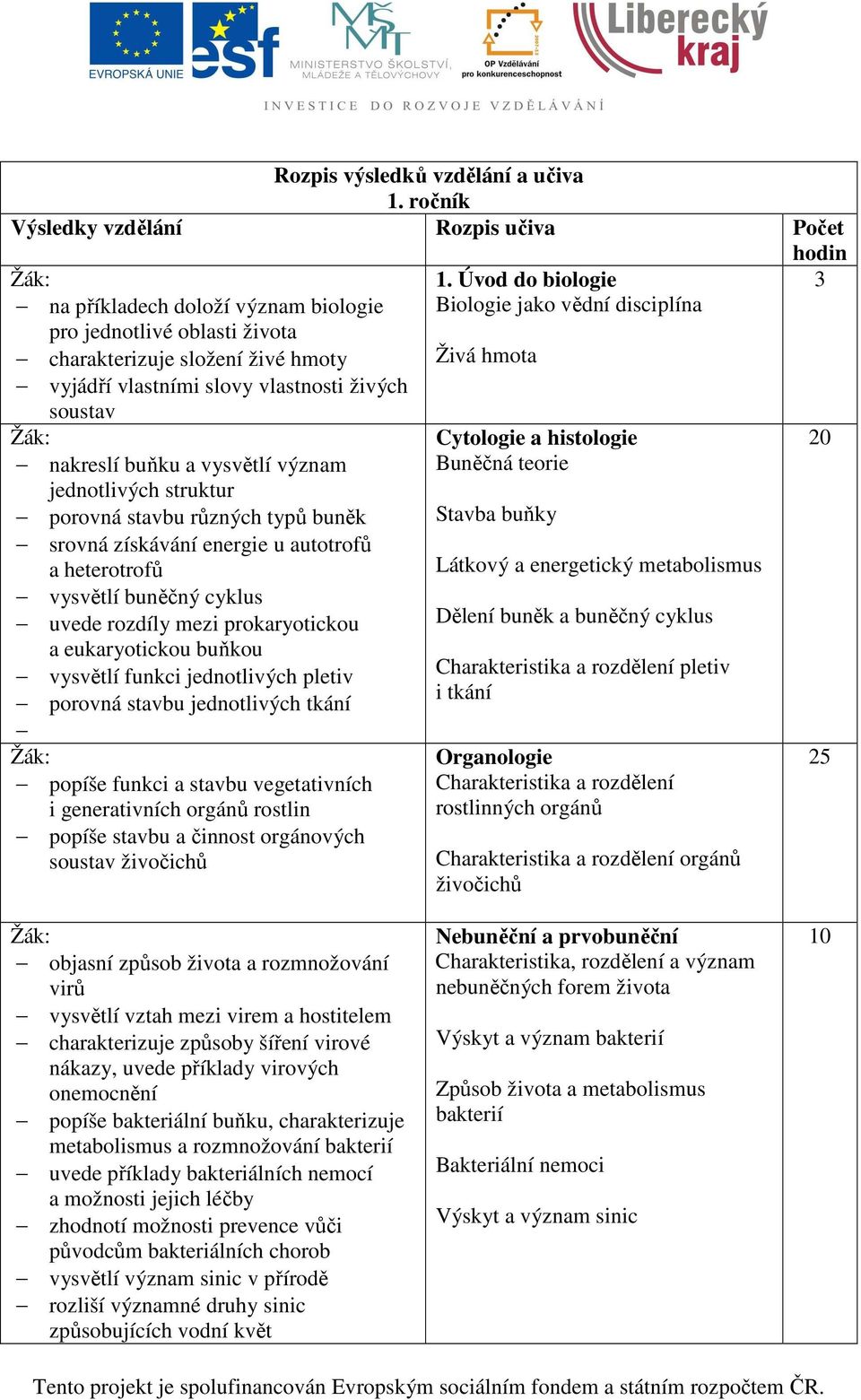 soustav nakreslí buňku a vysvětlí význam jednotlivých struktur porovná stavbu různých typů buněk srovná získávání energie u autotrofů a heterotrofů vysvětlí buněčný cyklus uvede rozdíly mezi