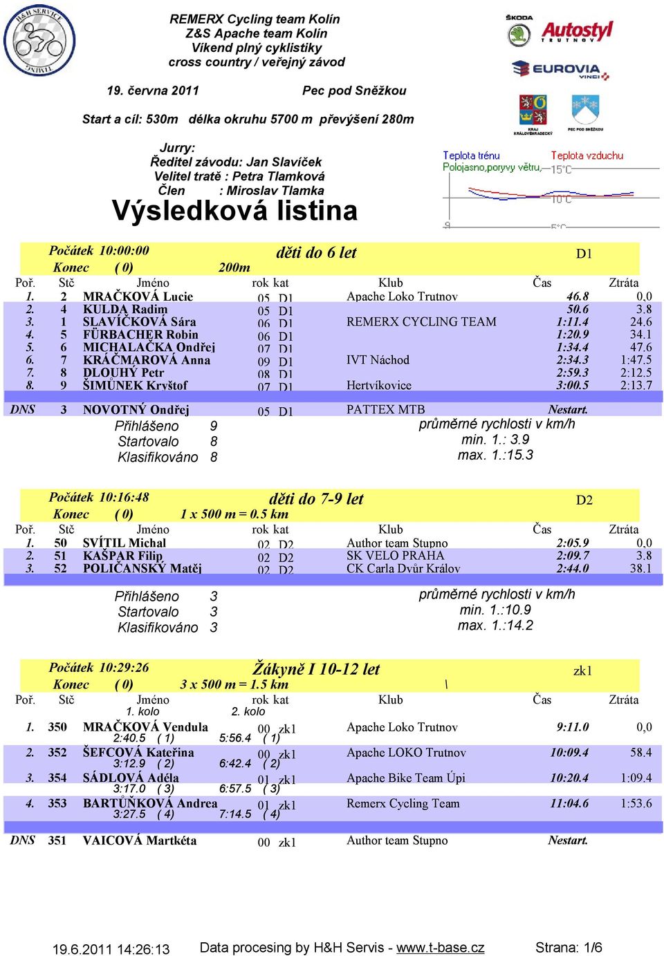 let Počátek 10:00:00 D1 Konec 200m 1. 2 MRAČKOVÁ Lucie 05 D1 Apache Loko Trutnov 46.8 0,0 2. 4 KULDA Radim 05 D1 50.6 3.8 3. 1 SLAVÍČKOVÁ Sára 06 D1 REMERX CYCLING TEAM 1:11.4 24.6 4.