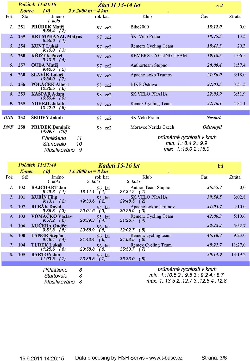 6 ( 5) 97 zc2 Authorteam Stupno 20:09.4 1:57.4 6. 260 SLAVÍK Lukáš 10:34.0 ( 7) 97 zc2 Apache Loko Trutnov 21:30.0 3:18.0 7. 256 POLÁČEK Albert 10:26.5 ( 6) 98 zc2 BIKE Ostrava 22:03.5 3:51.5 8.