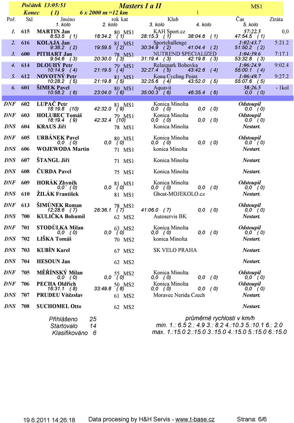 0 ( 3) 31:19.4 ( 3) 42:19.8 ( 3) 53:32.8 ( 3) 7:17.1 4. 614 DLOUHÝ Petr 79 MS1 Relaxpark Bobovka 1:06:24.9 10:14.9 ( 4) 21:19.5 ( 4) 32:27.4 ( 5) 43:42.6 ( 4) 55:00.1 ( 4) 9:02.4 5.