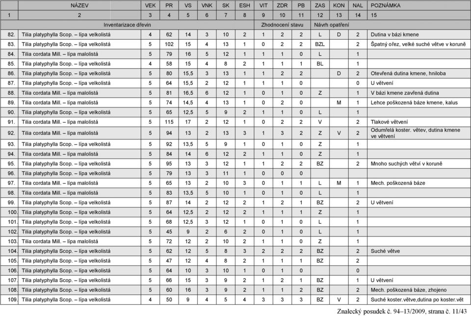 lípa malolistá 5 79 16 5 12 1 1 1 0 L 1 85. Tilia platyphylla Scop. lípa velkolistá 4 58 15 4 8 2 1 1 1 BL 1 86. Tilia platyphylla Scop. lípa velkolistá 5 80 15,5 3 13 1 1 2 2 D 2 Otevřená dutina kmene, hniloba 87.