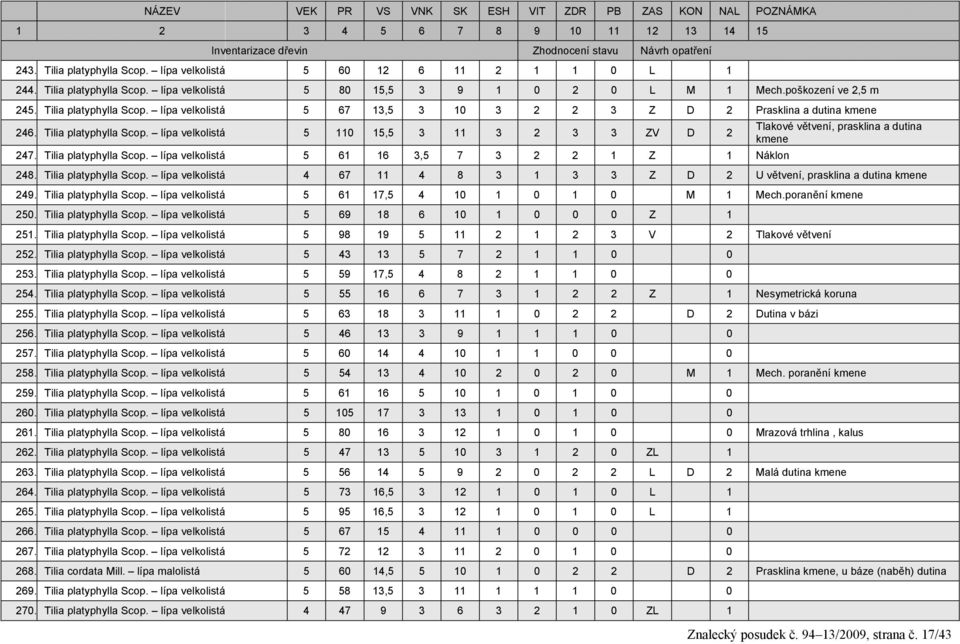 Tilia platyphylla Scop. lípa velkolistá 5 110 15,5 3 11 3 2 3 3 ZV D 2 247. Tilia platyphylla Scop. lípa velkolistá 5 61 16 3,5 7 3 2 2 1 Z 1 Náklon Tlakové větvení, prasklina a dutina kmene 248.