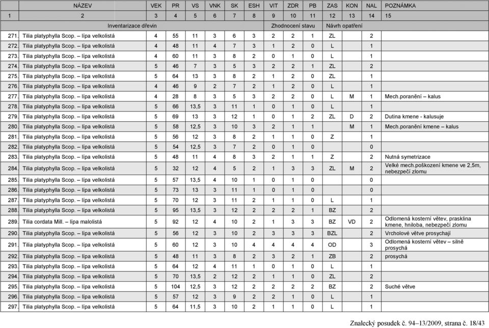 Tilia platyphylla Scop. lípa velkolistá 5 46 7 3 5 3 2 2 1 ZL 2 275. Tilia platyphylla Scop. lípa velkolistá 5 64 13 3 8 2 1 2 0 ZL 1 276. Tilia platyphylla Scop. lípa velkolistá 4 46 9 2 7 2 1 2 0 L 1 277.