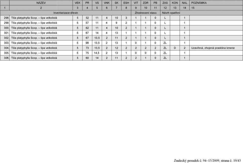Tilia platyphylla Scop. lípa velkolistá 5 67 14 4 13 1 1 1 0 L 1 302. Tilia platyphylla Scop. lípa velkolistá 5 67 13,5 2 11 2 1 1 0 L 1 303. Tilia platyphylla Scop. lípa velkolistá 5 98 13,5 2 13 1 0 1 0 ZL 1 304.