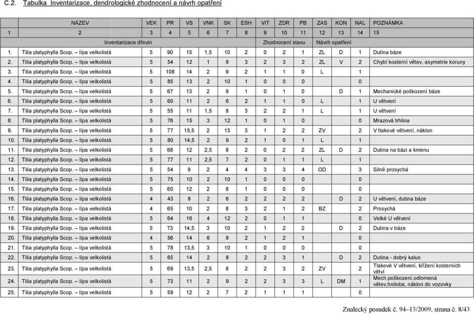 Tilia platyphylla Scop. lípa velkolistá 5 108 14 2 9 2 1 1 0 L 1 4. Tilia platyphylla Scop. lípa velkolistá 5 85 13 2 10 1 0 0 0 0 5. Tilia platyphylla Scop. lípa velkolistá 5 67 13 2 9 1 0 1 0 D 1 Mechanické poškození báze 6.