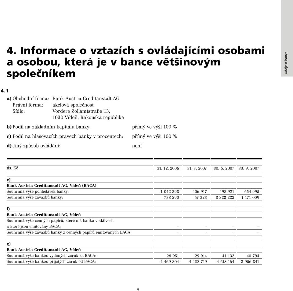 100 % c) Podíl na hlasovacích právech banky v procentech: přímý ve výši 100 % d) Jiný způsob ovládání: není tis. Kč 31. 12. 2006 31. 3. 2007 30. 6. 2007 30. 9.