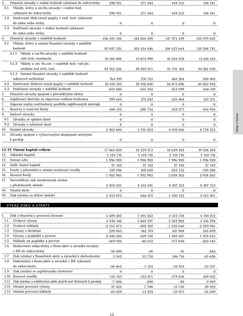 institucím 4.1.2 Vklady a ost. fin.záv. v naběhlé hod. vůči jin. osobám než úvěr. inst. 4.1.3 Ostatní finanční závazky v naběhlé hodnotě sektorově nečleněné 4.