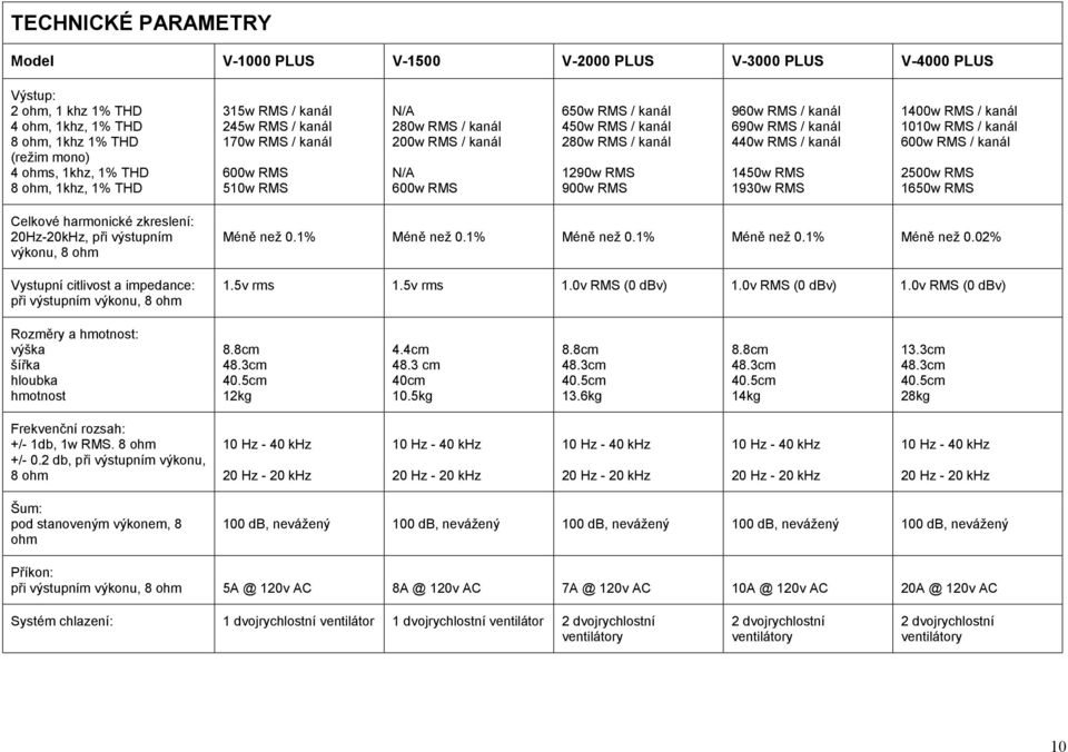 RMS / kanál 690w RMS / kanál 440w RMS / kanál 1450w RMS 1930w RMS 1400w RMS / kanál 1010w RMS / kanál 600w RMS / kanál 2500w RMS 1650w RMS Celkové harmonické zkreslení: 20Hz-20kHz, při výstupním