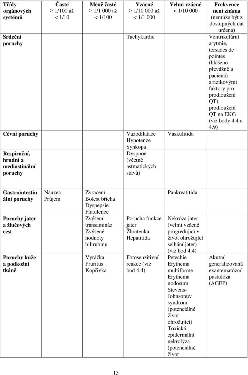 pointes (hlášeno převážně u pacientů s rizikovými faktory pro prodloužení QT), prodloužení QT na EKG (viz body 4.4 a 4.