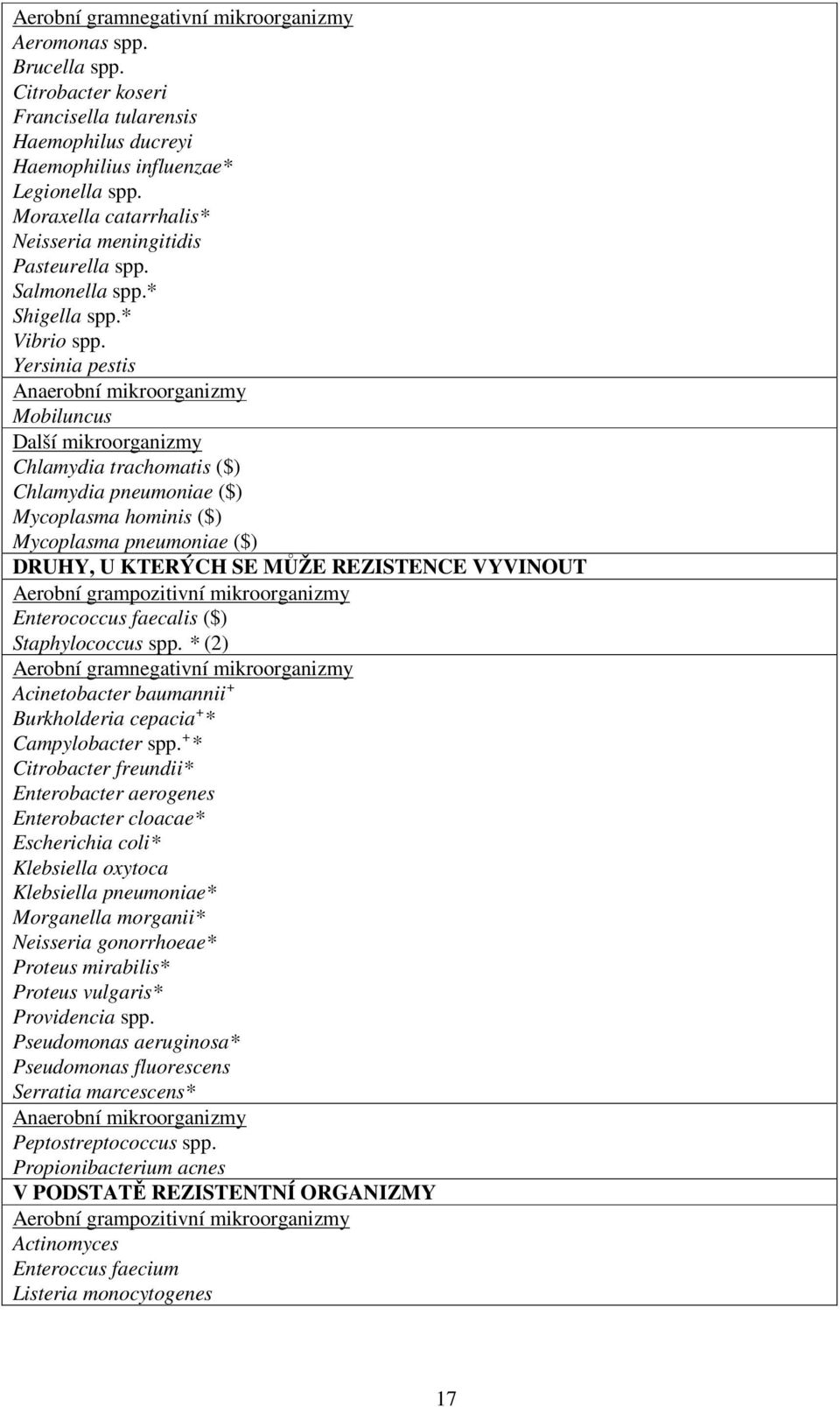 Yersinia pestis Anaerobní mikroorganizmy Mobiluncus Další mikroorganizmy Chlamydia trachomatis ($) Chlamydia pneumoniae ($) Mycoplasma hominis ($) Mycoplasma pneumoniae ($) DRUHY, U KTERÝCH SE MŮŽE