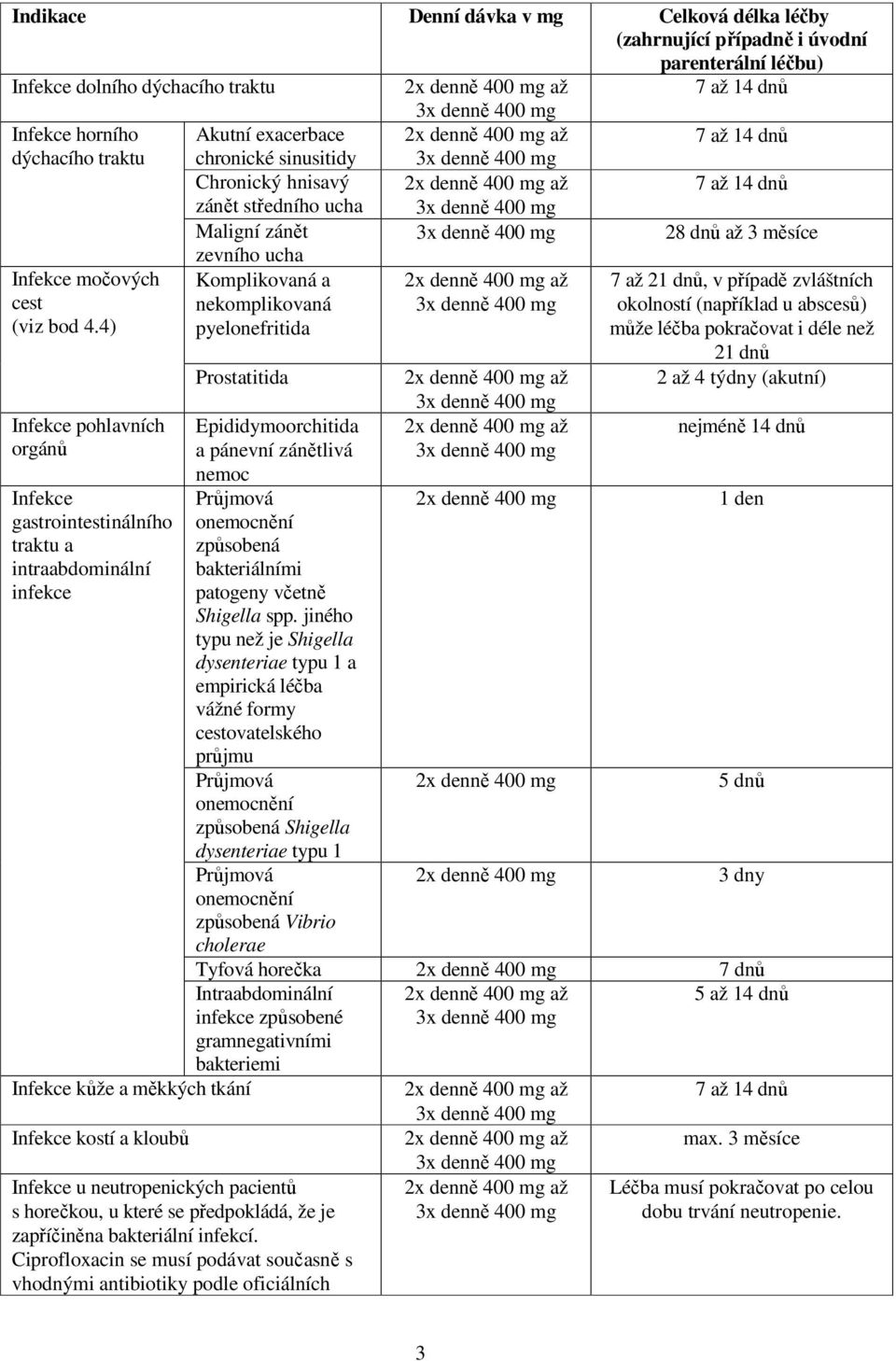 4) Infekce pohlavních orgánů Infekce gastrointestinálního traktu a intraabdominální infekce Akutní exacerbace chronické sinusitidy Chronický hnisavý zánět středního ucha Maligní zánět zevního ucha